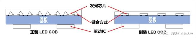 D显示屏的工艺技术相比SMD小间距有何优势千赢国际首页入口全倒装COB超微小间距LE(图1)