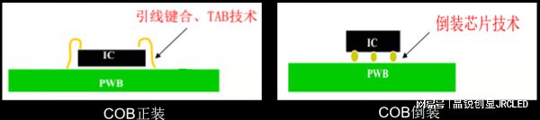 D显示屏的工艺技术相比SMD小间距有何优势千赢国际首页入口全倒装COB超微小间距LE(图2)