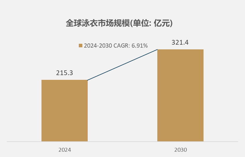 市场规模达到2153亿元2030年将达到3214亿元球友会体育网站细分市场深度分