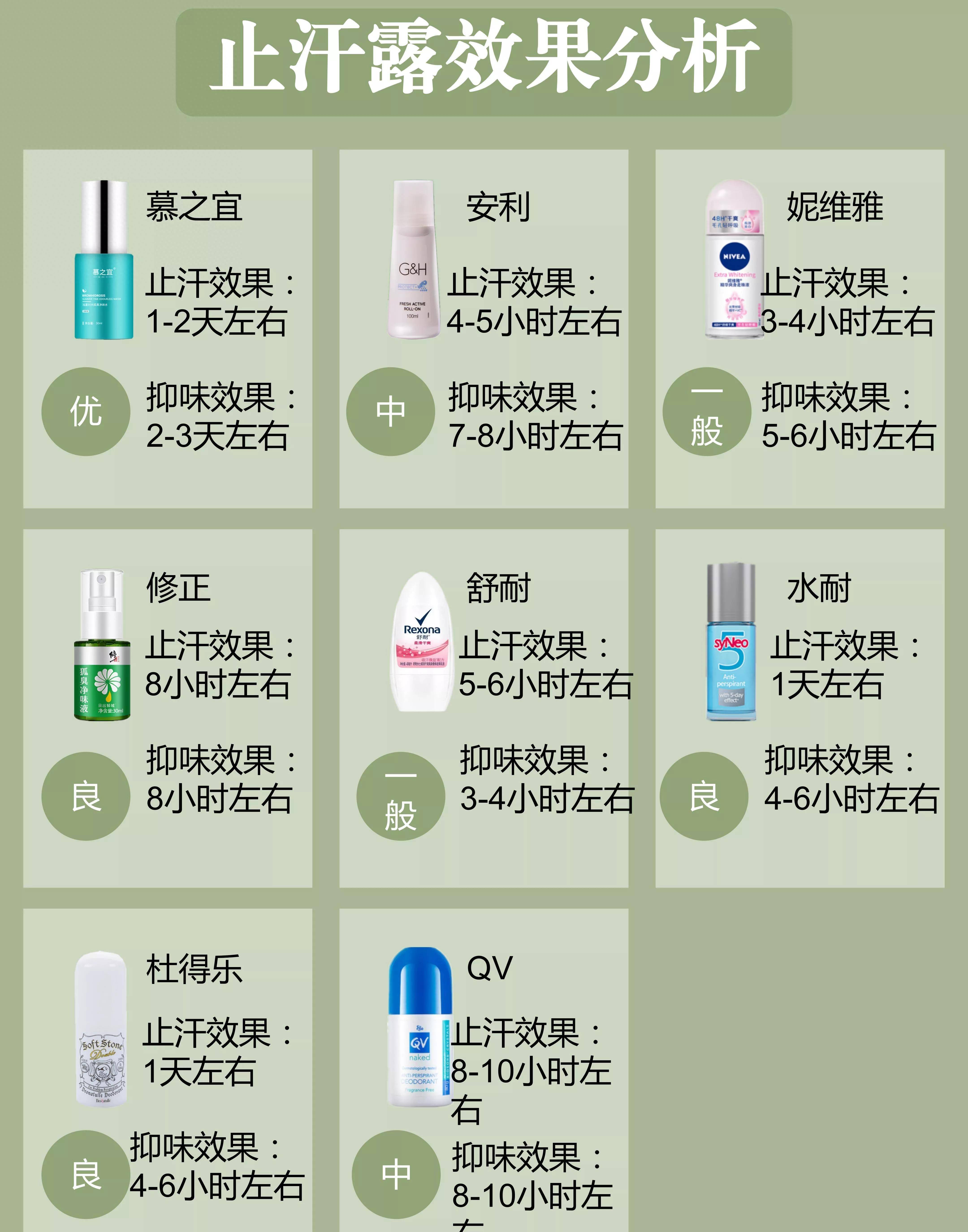 现这6款止汗剂含有危险成分！对14款止汗剂进行评估后发(图4)