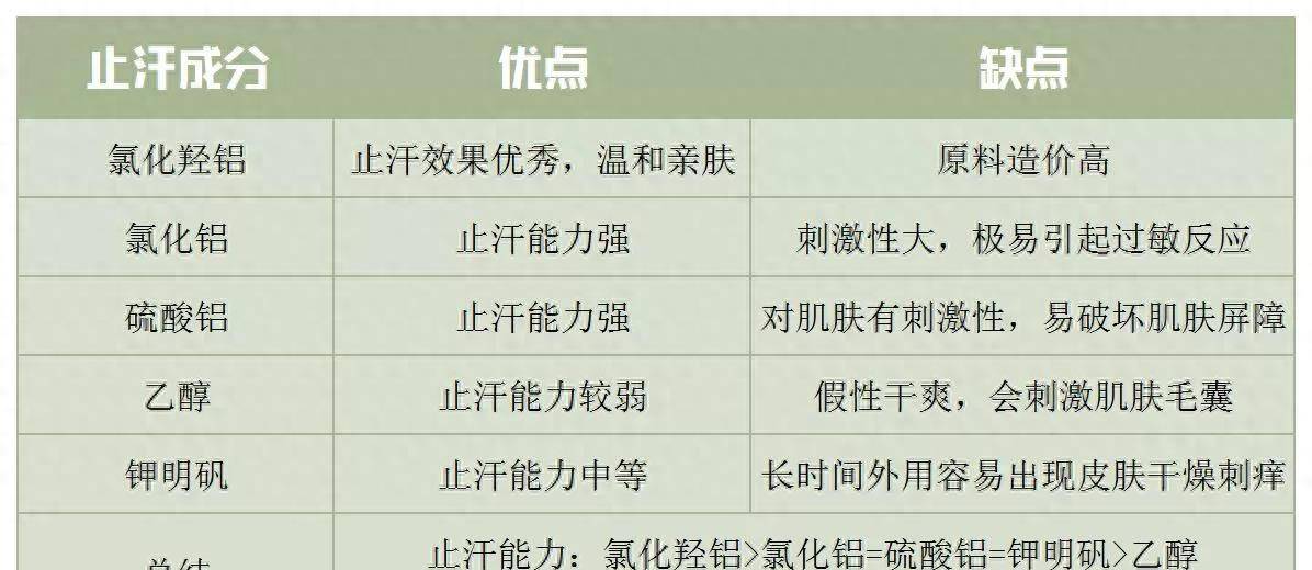 现这6款止汗剂含有危险成分！对14款止汗剂进行评估后发(图6)