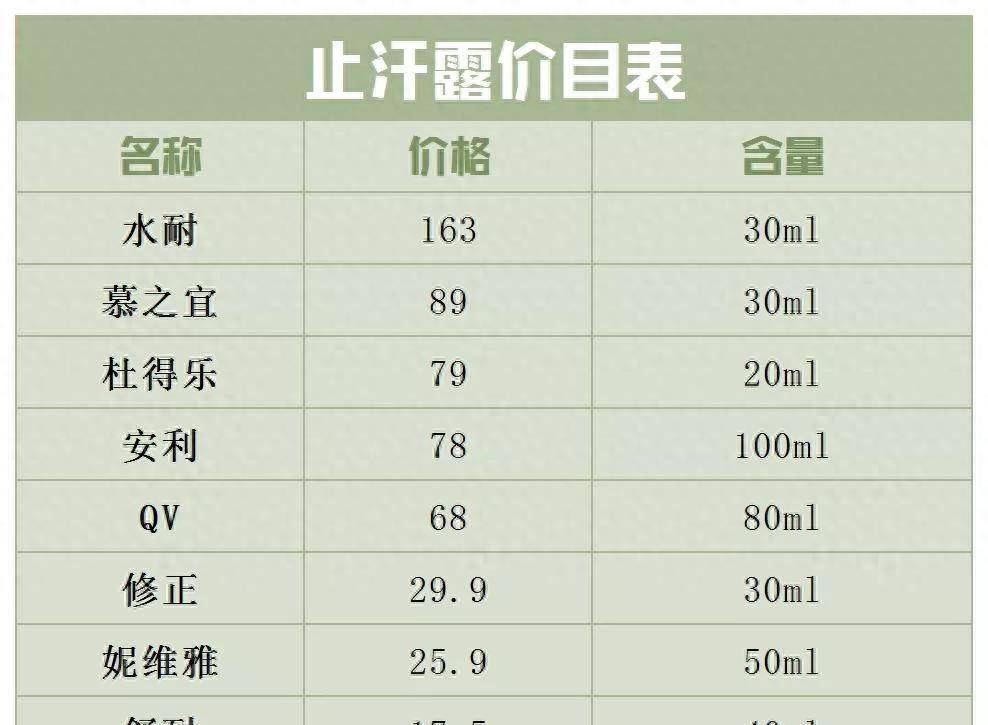 现这6款止汗剂含有危险成分！对14款止汗剂进行评估后发(图12)